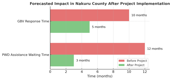 Nakuru Launches Digital Support Platform for Vulnerable Groups